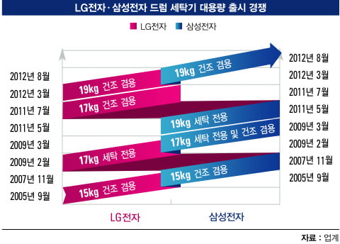 [가전 전쟁 최후 승자는] 세탁기 시장 "LG·삼성·월풀 ‘선두 다툼’ 치열"