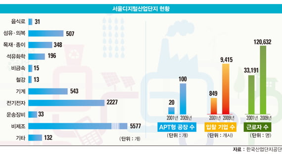 [유망 중소기업 탐방] 서울디지털산업단지 "IT·패션·출판…유망 중기 ‘즐비’"