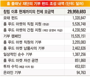 [홀 플래닛 재단] ‘Do Right’ 기업 철학, 재단으로 이어져