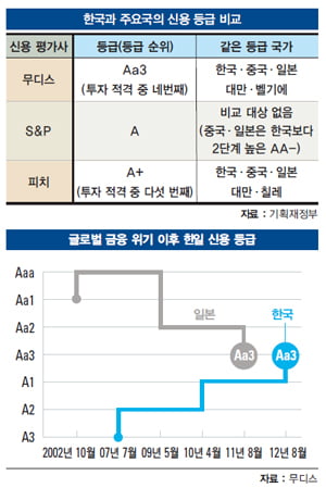 [경제부처 24시] 한국 신용 등급 상향 일등 공신은