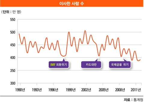 [아기곰의 부동산 산책] 경기 침체가 주택 시장에 끼치는 영향 "주택 시장과 내수 경기는 닭과 달걀 관계"