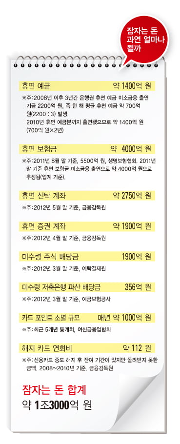 [잠자는 내 돈 깨우기 ‘대작전’] 티끌 모아 태산…‘독하게 찾아라’