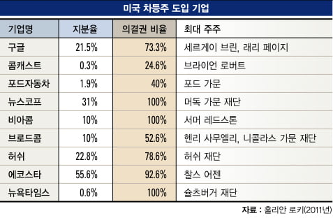 [한국 기업 안전한가] 순환출자는 한국적 현상인가 "‘상호 출자 허용’ 대세…차등주도 채택"