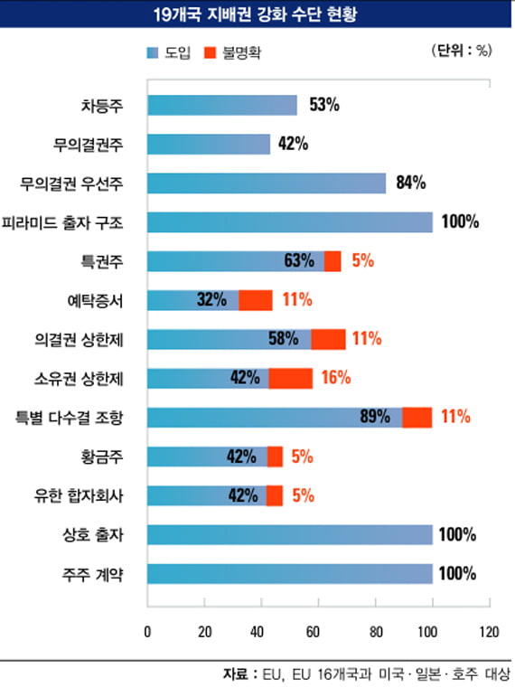 [한국 기업 안전한가] 순환출자는 한국적 현상인가 "‘상호 출자 허용’ 대세…차등주도 채택"