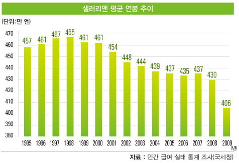 [일본] 점점 힘들어지는 총각들의 결혼 "연봉 하락세…가족 형성 가로막아"