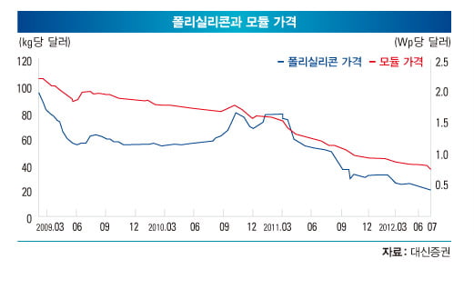 태양광 투자로 천당과 지옥 오가는 기업들 "가격 급락 ‘ 진퇴양난’ …목숨 건 생존 게임"