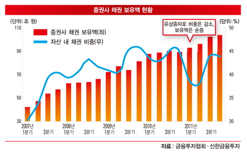 [여의도서 불붙은 채권 전쟁] 캐시카우 ‘ 부상’… 인력 스카우트 ‘ 후끈’