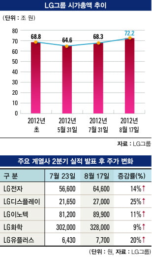 [LG, 부활 신호탄 쏘다]주가 ‘바닥’ 치고 본격 턴어라운드 "주요 계열사 ‘강세’…증권사도 ‘강추’"