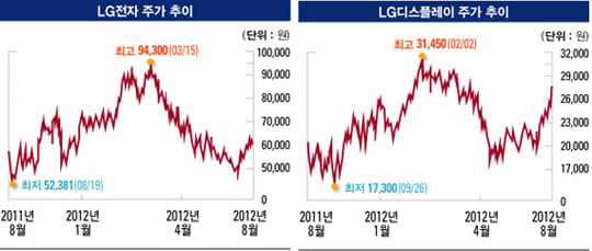 [LG, 부활 신호탄 쏘다]주가 ‘바닥’ 치고 본격 턴어라운드 "주요 계열사 ‘강세’…증권사도 ‘강추’"