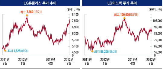 [LG, 부활 신호탄 쏘다]주가 ‘바닥’ 치고 본격 턴어라운드 "주요 계열사 ‘강세’…증권사도 ‘강추’"