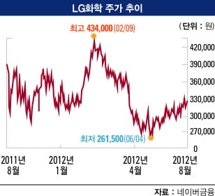 [LG, 부활 신호탄 쏘다]주가 ‘바닥’ 치고 본격 턴어라운드 "주요 계열사 ‘강세’…증권사도 ‘강추’"