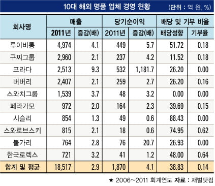 해외 명품 업체 경영 실적 "영업이익‘쑥쑥’…기부 실적은 ‘꽝’"