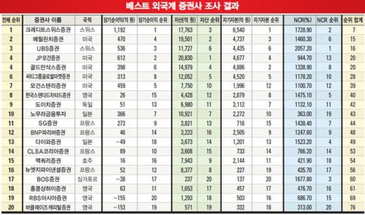 [2012 베스트 외국계 증권사] 크레디트스위스 2년 연속 1위…외국계 비중 더 커져