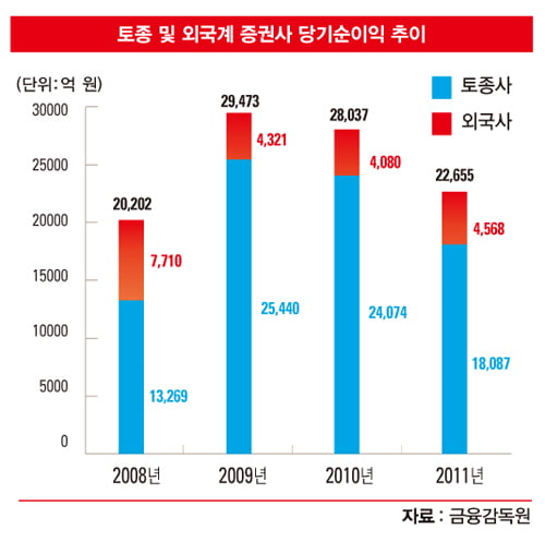 [2012 베스트 외국계 증권사] 크레디트스위스 2년 연속 1위…외국계 비중 더 커져