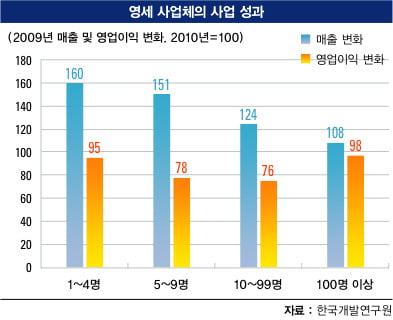 [경제부처 24시] 영세 사업체 지배하는 ‘정글의 법칙’