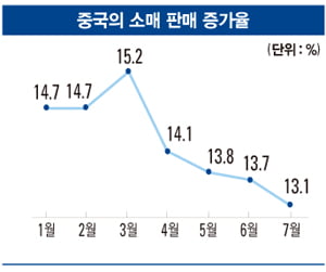 중국, 부양책 안 먹히나… 7월 생산·투자·소비 모두 위축