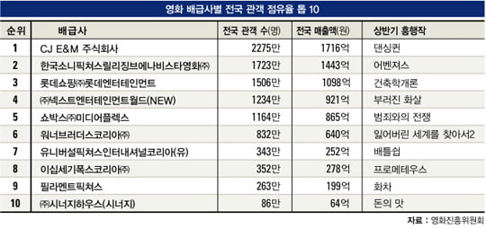 [영화 배급사별 전국 관객 점유율 톱 10] CJ E&M, 10년째 1위 독주