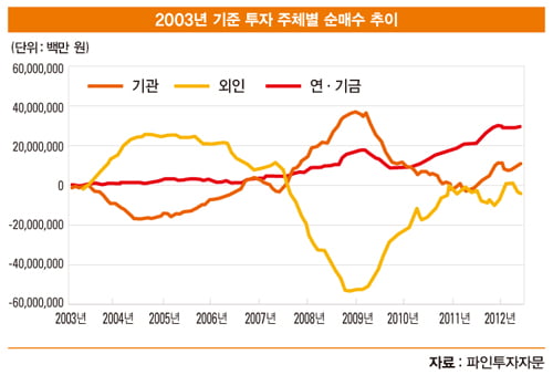 외국인 투자자 동향, 외국인에 춤추는 증시…‘ 강한 매수’ 베팅