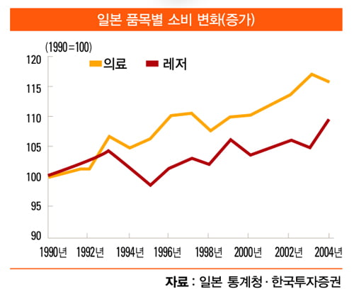 [화제의 리포트] ‘국화와 칼’의 교훈 "장기 불황 속 성장 업종은 ‘ 의료와 엔터’"