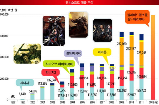 흔들리는 게임 왕국 엔씨소프트, 어디로 가나