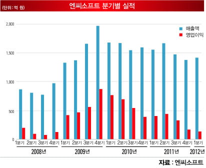 흔들리는 게임 왕국 엔씨소프트, 어디로 가나