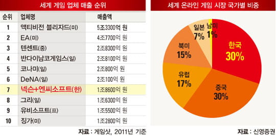 흔들리는 게임 왕국 엔씨소프트, 어디로 가나