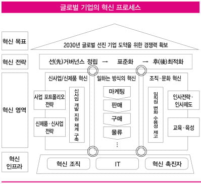 [혁신의 길] ‘영원한 승자’ 없다…혁신이 살길이다