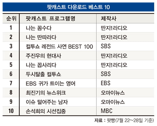 팟캐스트 다운로드 베스트 10, 딴지라디오와 컬투의 전성시대