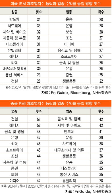 [화제의 리포트] 글로벌 경기 둔화 국면, 주식시장 ‘시간이 약’