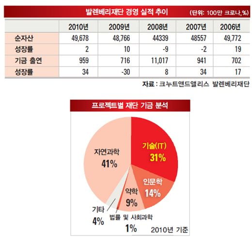 [발렌베리재단] 스웨덴 경제 움직이는 ‘큰손’ …과학 분야 집중 지원