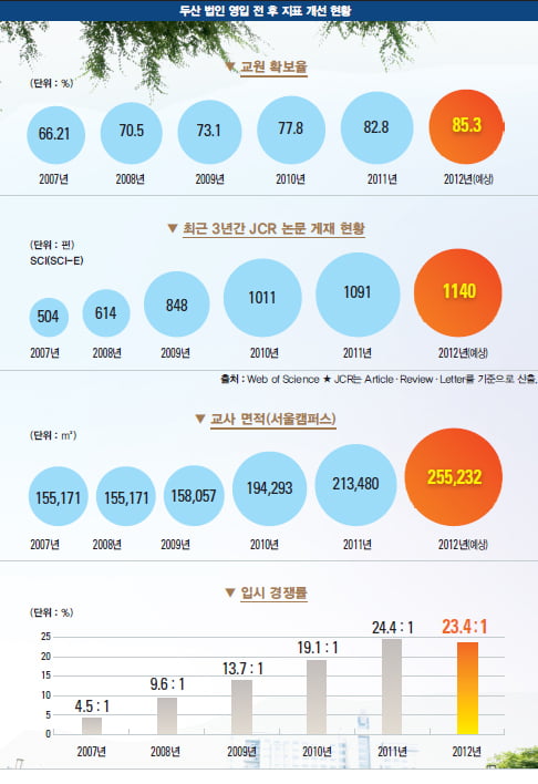 [중앙대의 질주] 구조 혁신·인프라 개선…경쟁력 ‘쑥쑥’