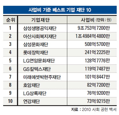 연간 사업비 기준 베스트 기업 재단 10…삼성생명공익재단 9조 원 ‘넘버원’