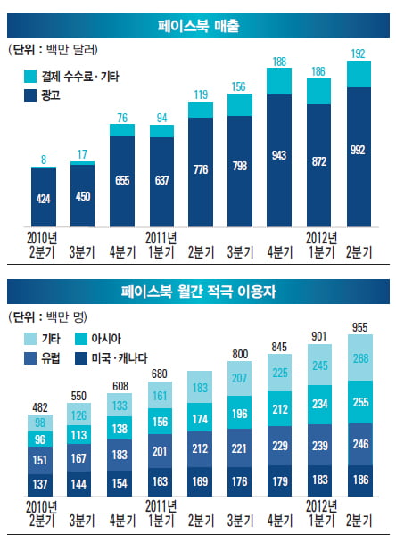 흔들리는 페이스북, 왜 이러나… 사용자 10억 명…모바일 수익 모델이 관건