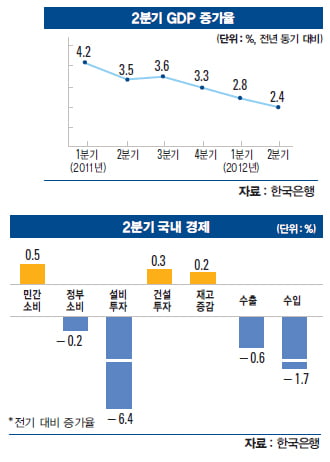 2분기 성장률 반 토막 ‘쇼크’ 유럽 위기 탓…‘ L자형 저성장’예고