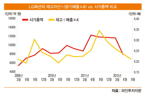 [민후식의 투자 노트] 의류 업종 분석법, 재고 가치는 기업 주가의 나침반이다