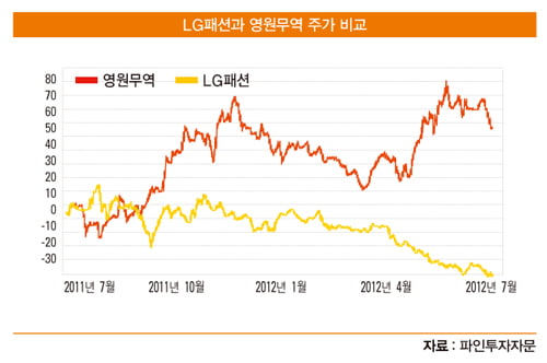 [민후식의 투자 노트] 의류 업종 분석법, 재고 가치는 기업 주가의 나침반이다