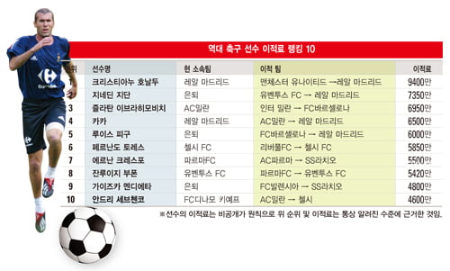 [천문학적인 이적료의 백그라운드]경제 원리에 따른 ‘머니게임’ 축구 비즈니스의 결정판