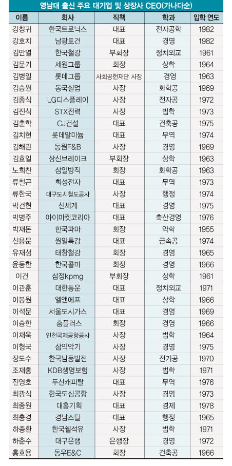 영남대 출신 CEO가 뜬다, 이채욱·이승한 등 ‘스타 CEO’ 즐비