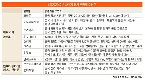 2012년 중국 경제 하반기 전망, 8.5% 성장…점진적 회복 예상돼