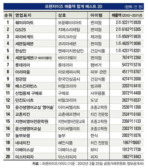 [뭐든지 랭킹] 프랜차이즈 매출액 합계 베스트 20