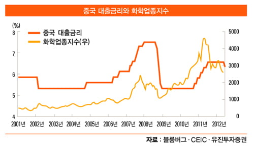 [민후식의 투자 노트] 경기 민감 산업 대표…‘ 가동률’ 확인해야