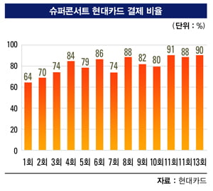 [세상을 바꾸는 마케팅] 문화 마케팅 현대카드의 슈퍼콘서트