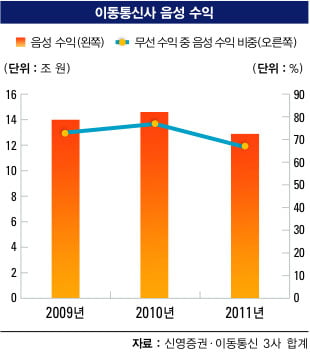 통신 시장 재편 예고하는 보이스톡 후폭풍