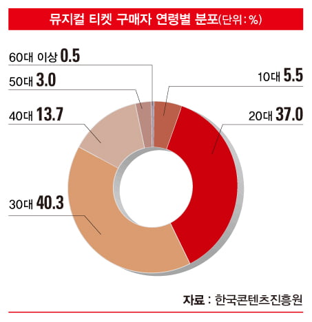 [뮤지컬 시장 급성장의 명암] 한류 ‘킬러 콘텐츠’ 부상…부작용 뒤따라