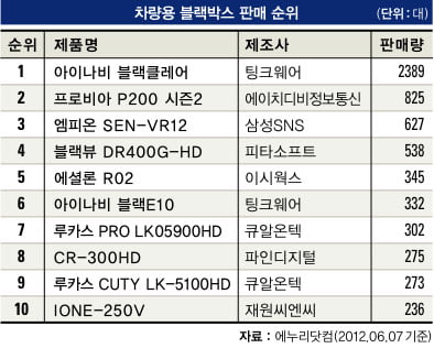 [뭐든지 랭킹] 팅크웨어 2000대 이상 판매 ‘ 톱’