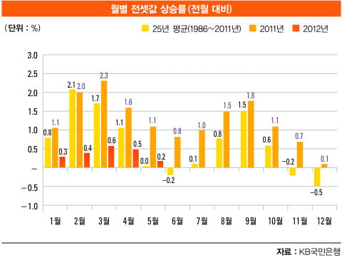 [아기곰의 부동산 산책] 전셋값 상승세 둔화된 이유