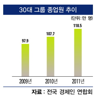 [뉴스 다이제스트] 30대 그룹 임직원 작년 10만8000명 증가 外