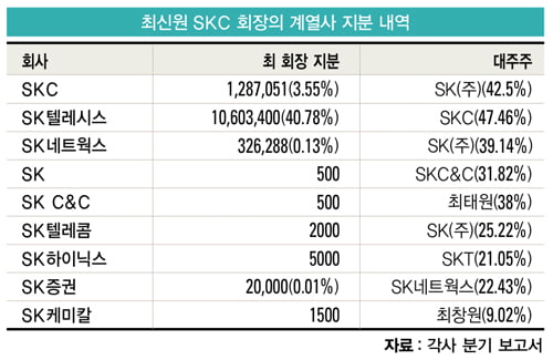 [비즈니스 포커스] 최신원 SKC 회장이 계열사 지분 매입에 나선 까닭