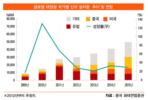 [조용준의 중국 재테크] 7대 신성장 산업-신·재생에너지