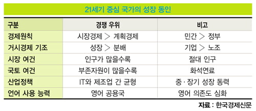 [한상춘의 국제경제 읽기] 글로벌 아웃소싱 능력 확보 ‘ 필수’